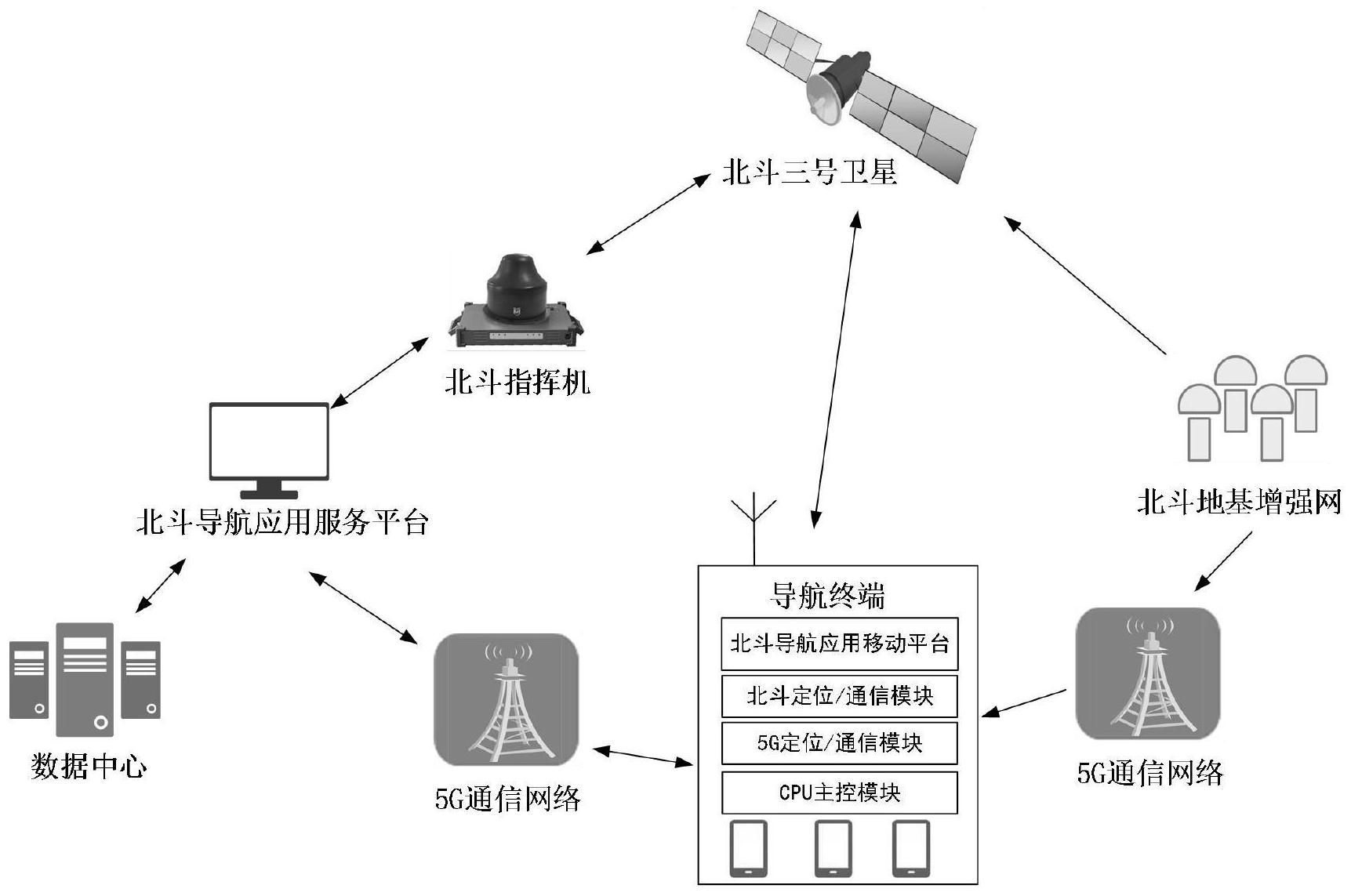 基于北斗與5G的新型高精度定位導航系統(tǒng)及終端應用